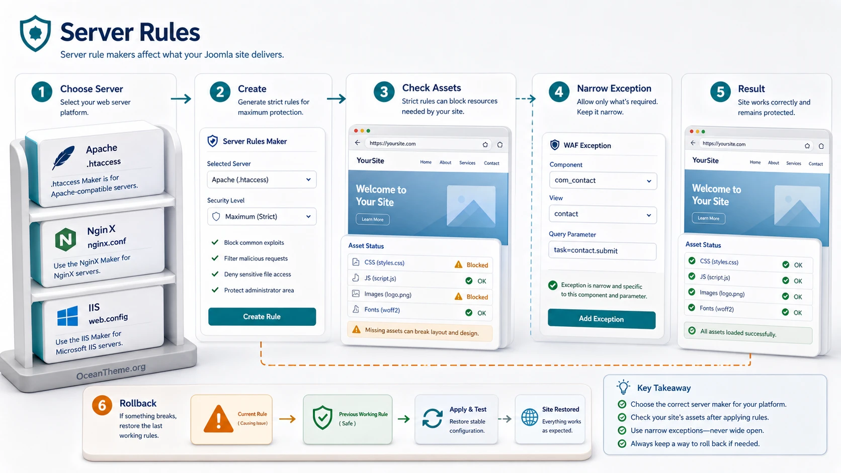 Diagram of Akeeba Admin Tools Pro server rule configuration for Joomla