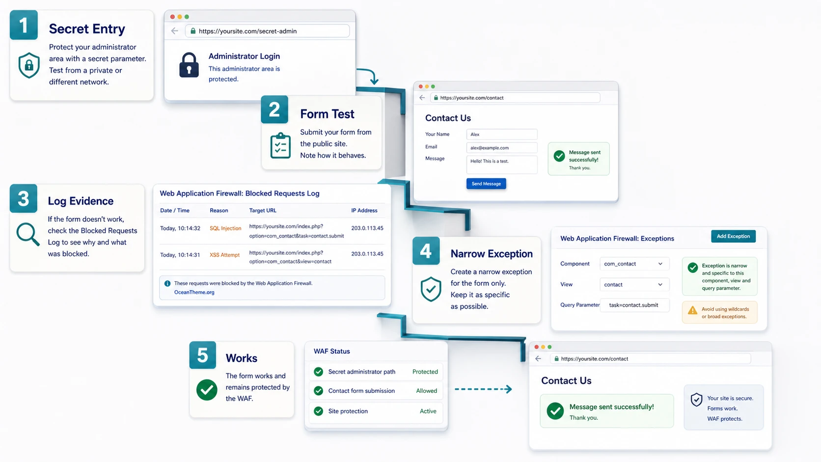 Practical scenario for securing the admin area and form in Akeeba Admin Tools Pro
