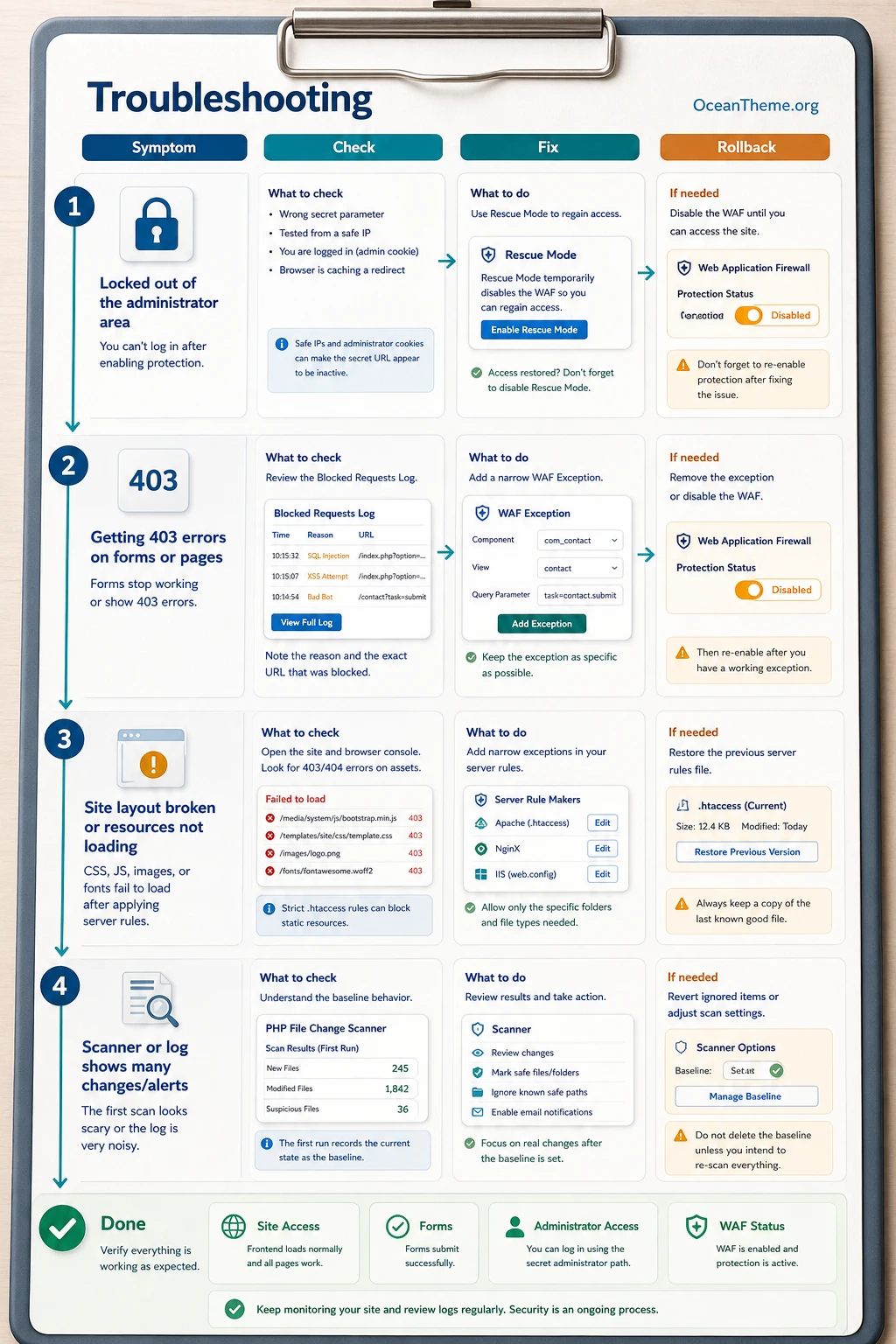 Diagnostic map of Akeeba Admin Tools Pro issues and verification methods