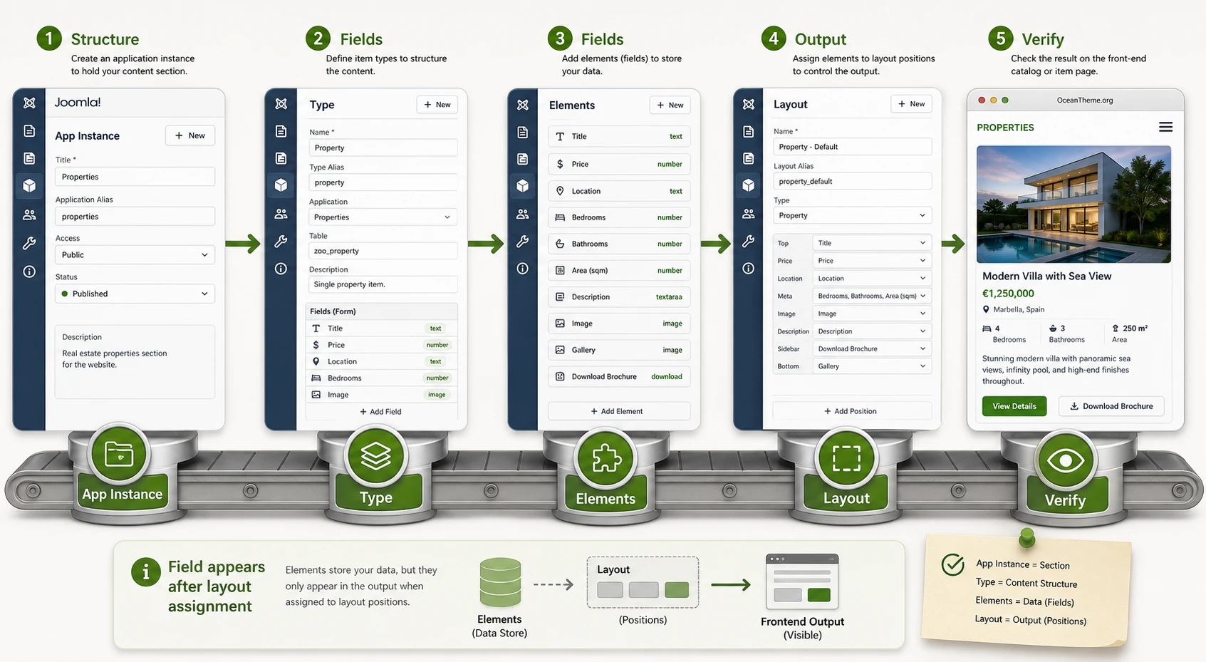 Logic map of YOO ZOO Pro: application, item type, elements, and layout positions