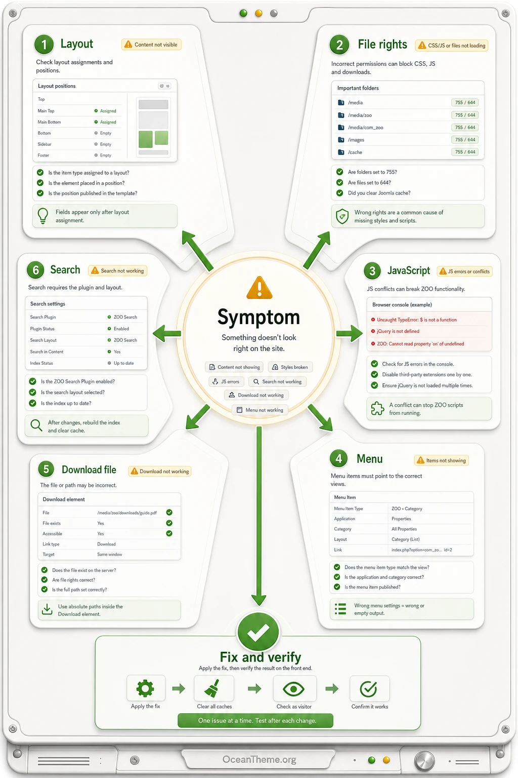 Diagnostic map of YOO ZOO Pro errors in Joomla