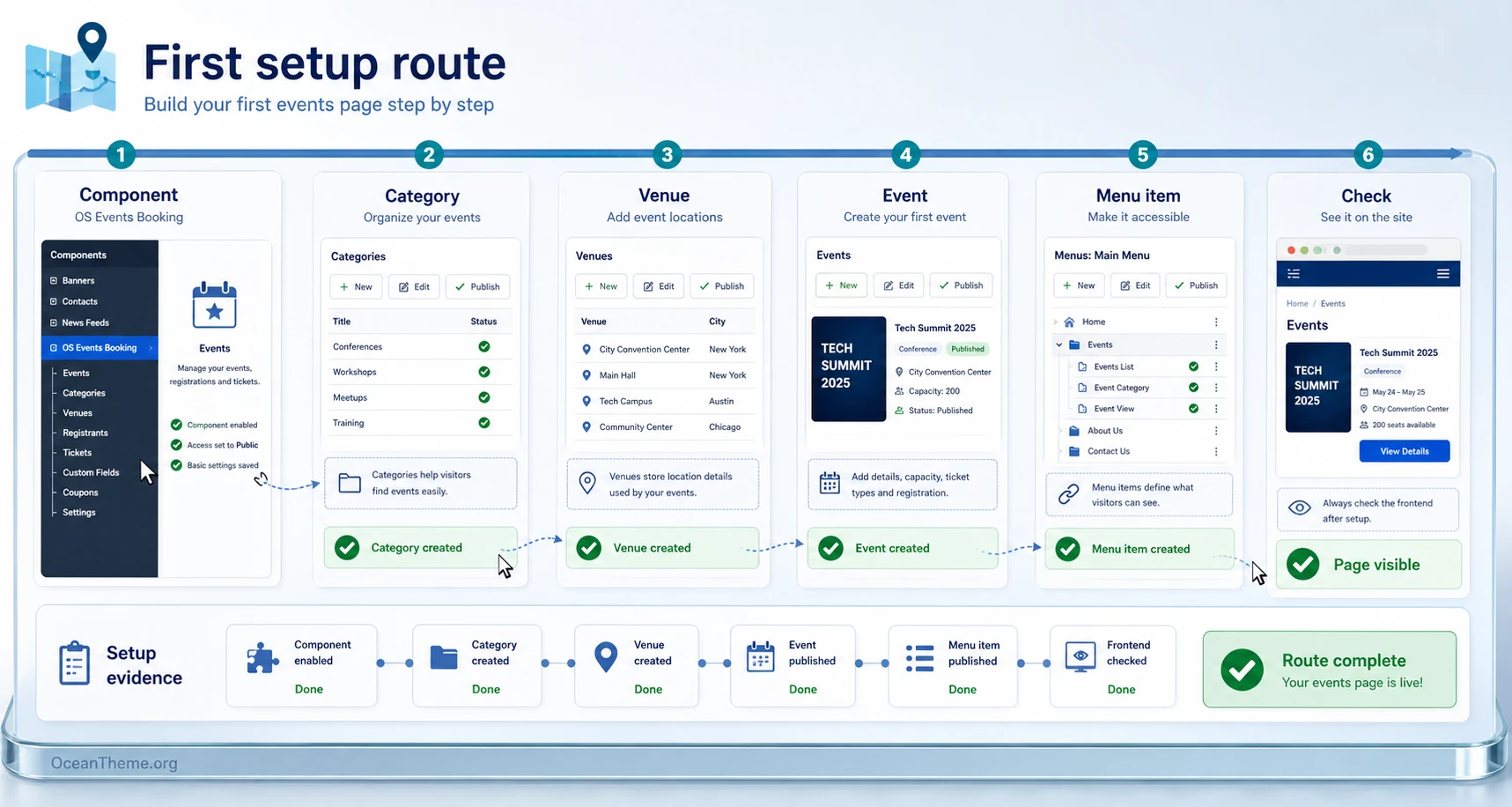 Diagram of the initial OS Events Booking setup in the Joomla admin panel