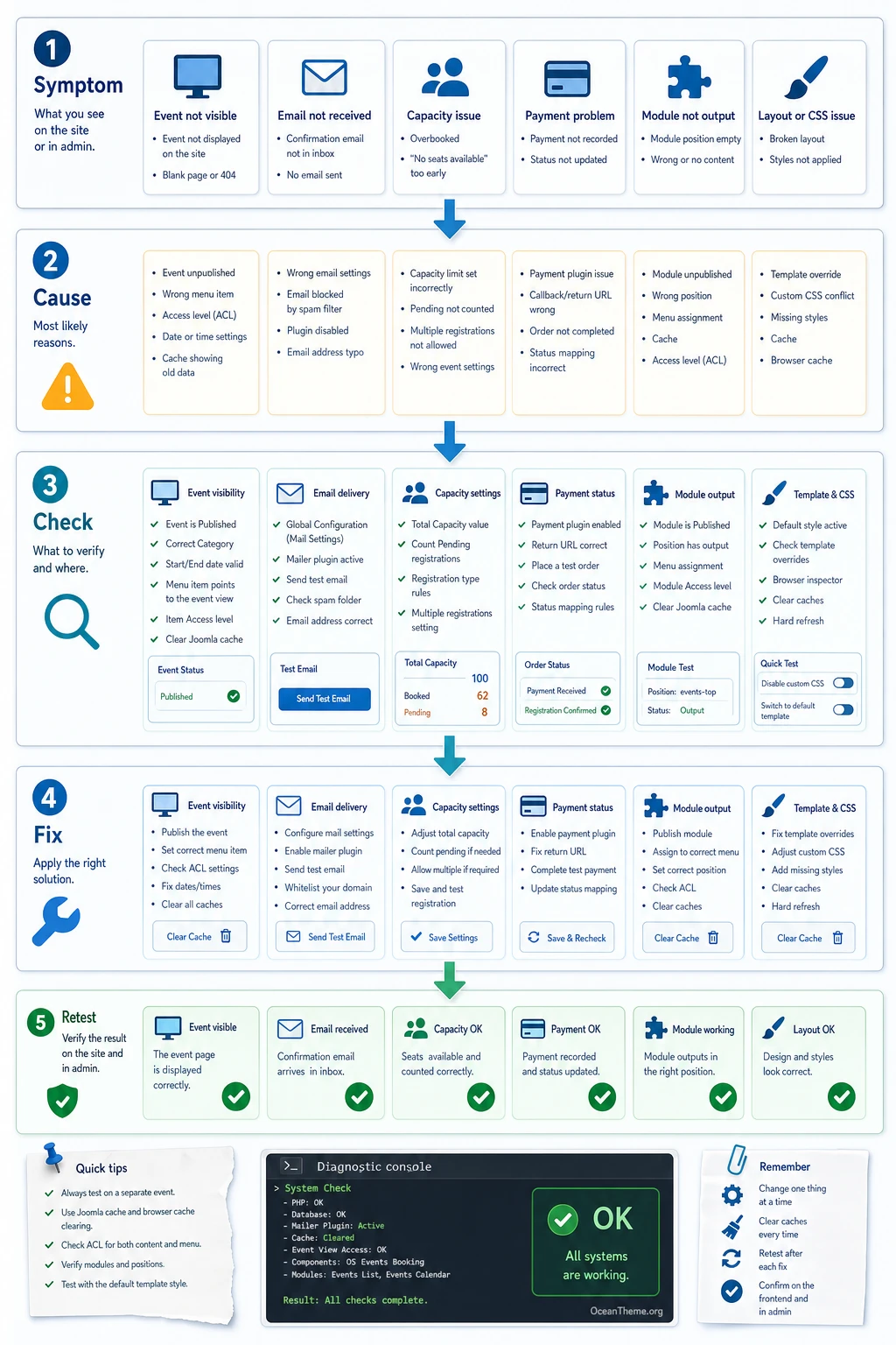 OS Events Booking troubleshooting map for the registration form, emails, and event display