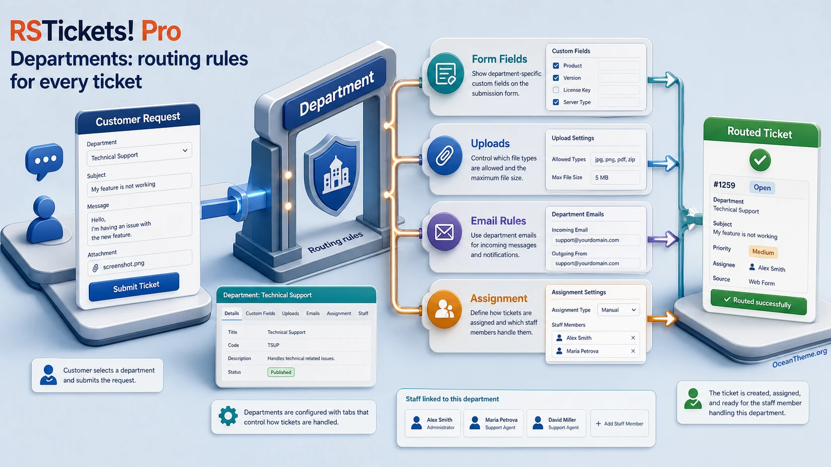 Diagram of departments, custom fields, and ticket assignment in RSTickets! Pro