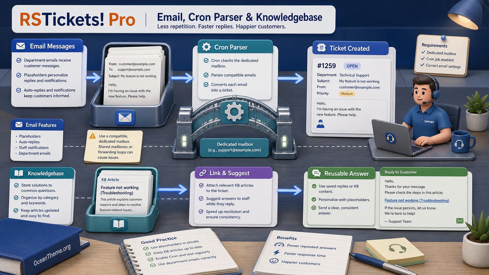 Map of the RSTickets! Pro knowledge base and email request handling