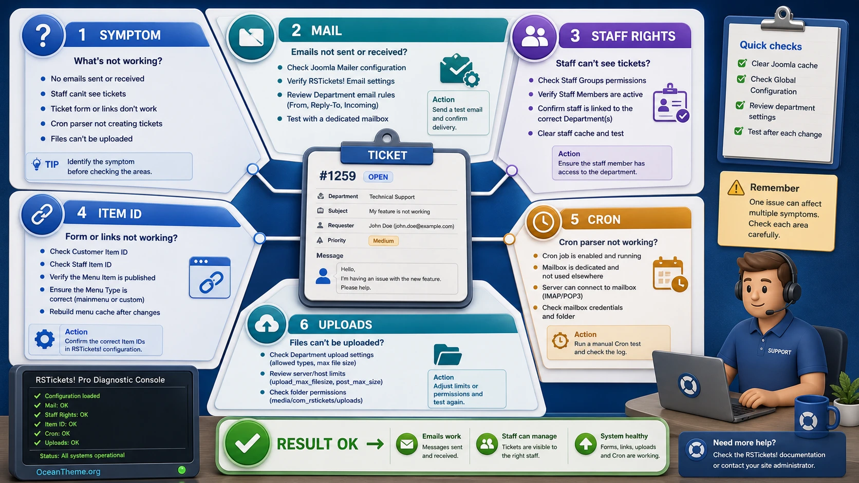RSTickets! Pro diagnostic map for email, permissions, menus, and Cron