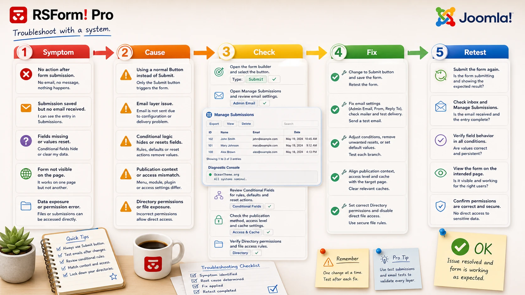 Diagnostic map of RSForm! Pro issues in Joomla