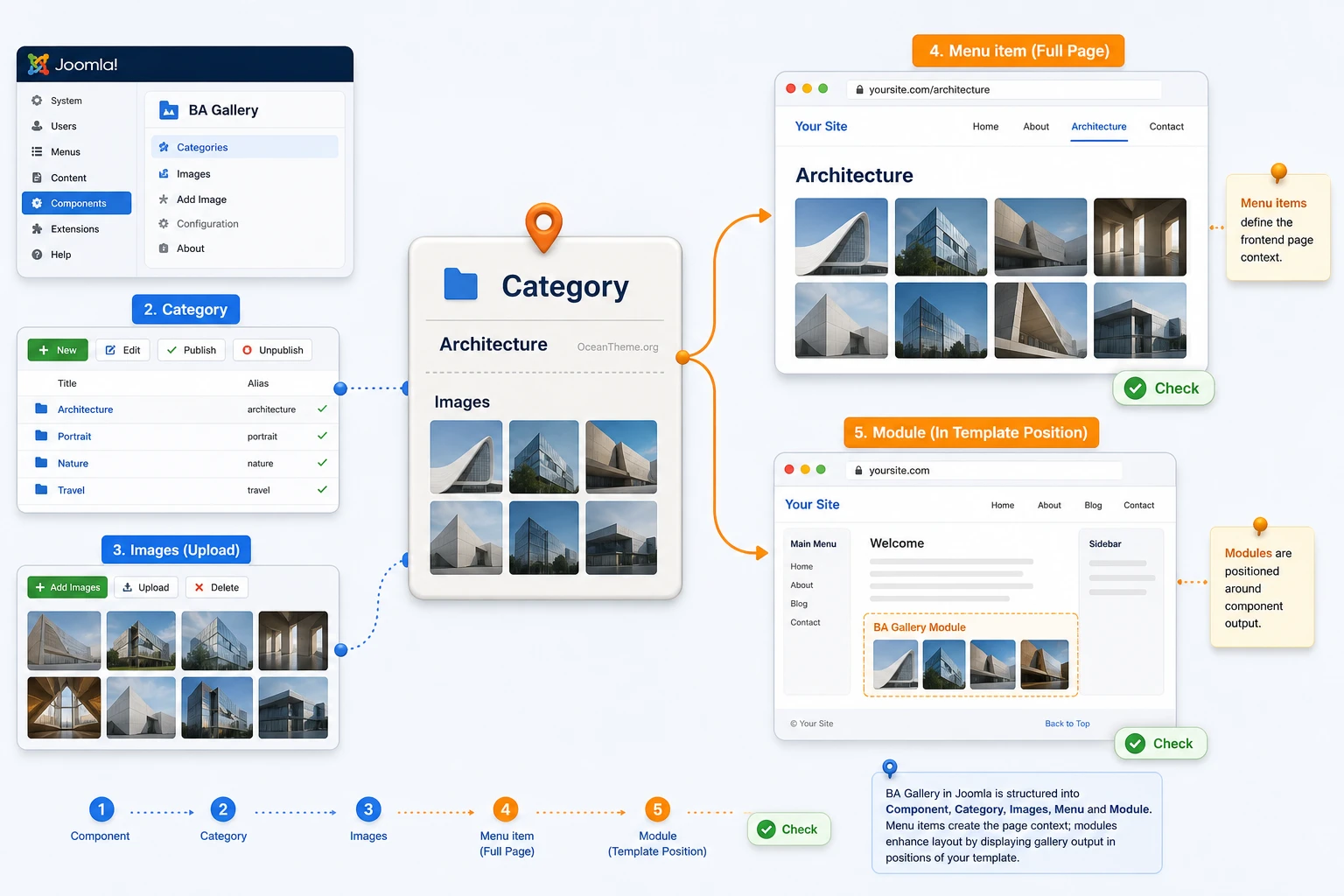 Map of how BA Gallery categories connect to a Joomla menu item and module