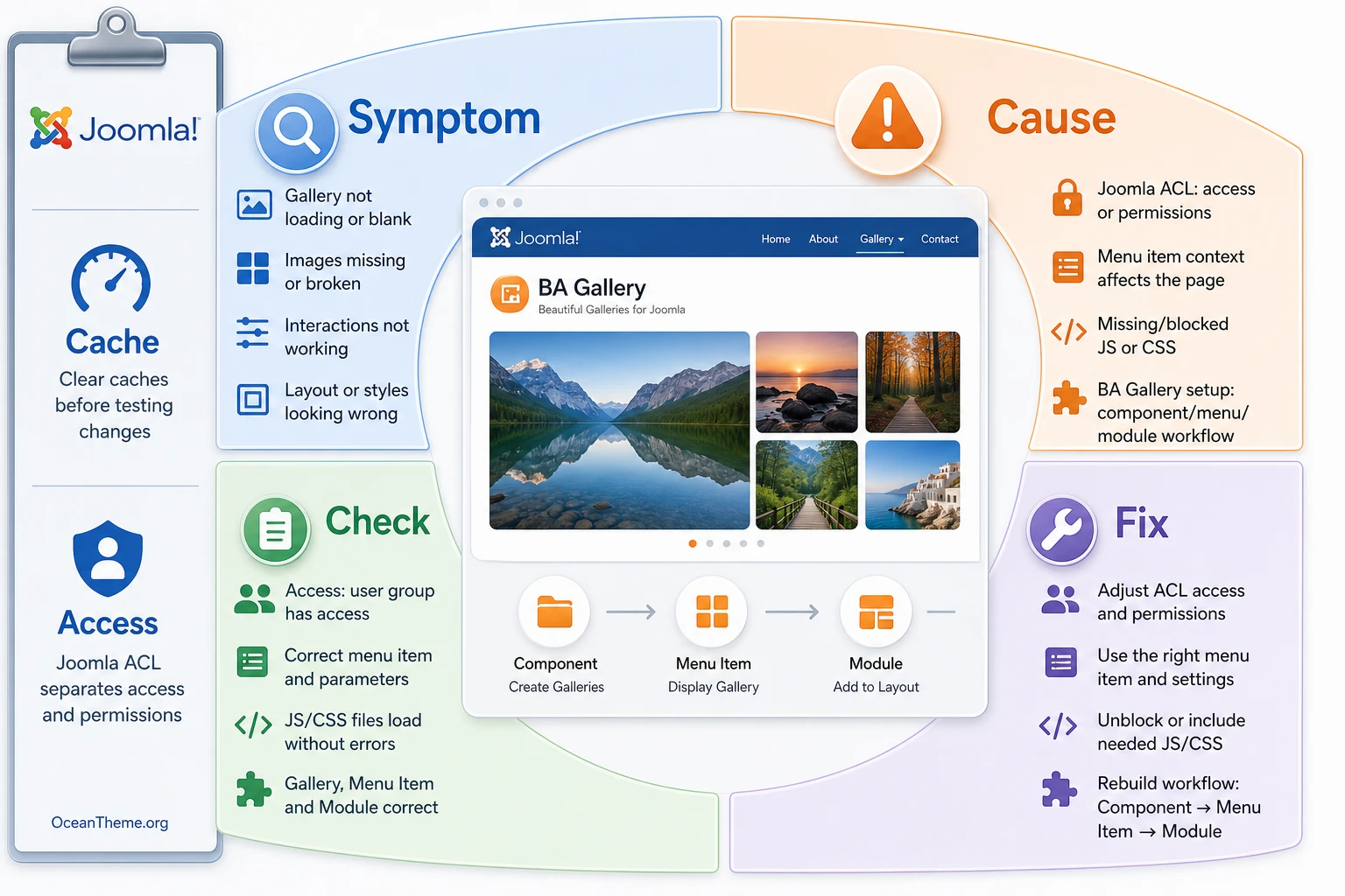 BA Gallery diagnostic map for cache, template, and Joomla access permissions