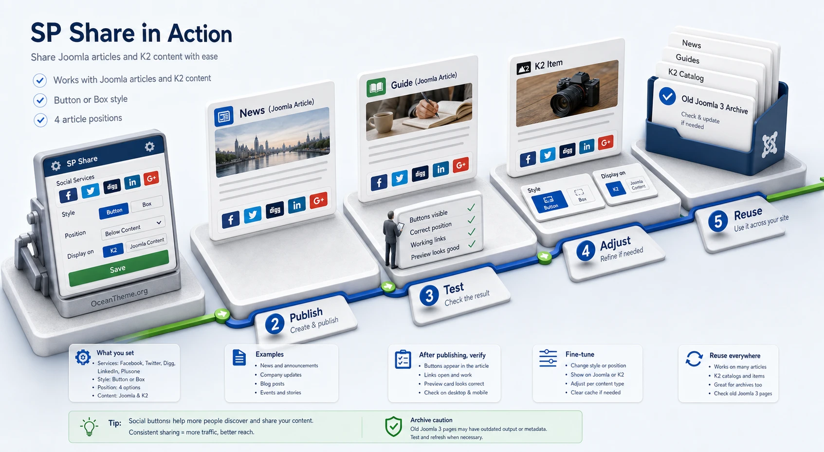 Scenario map for using SP Share on a news site, knowledge base, and K2 catalog