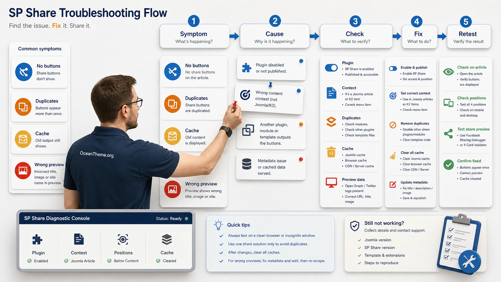 SP Share troubleshooting diagram showing checks for plugin status, position, cache, and link preview