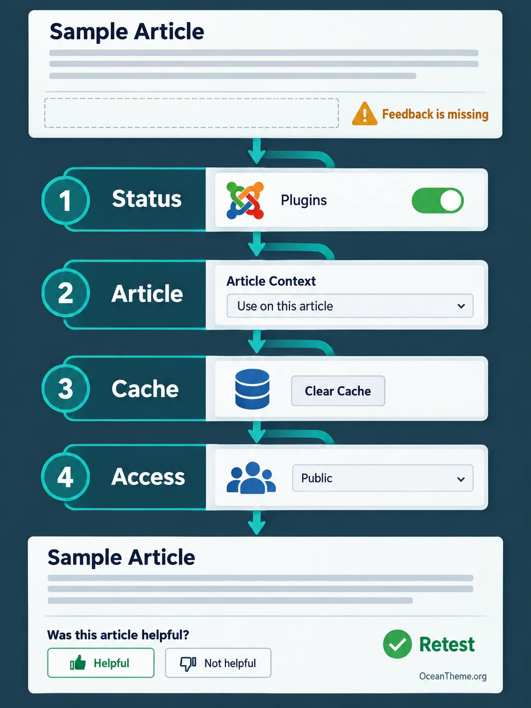Relevant & Useful Content Poll troubleshooting map for Joomla: status, content, cache, and permissions