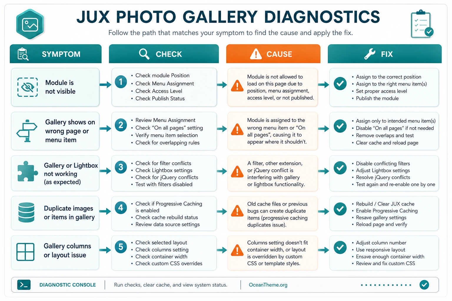 Diagnostic map of JUX Photo Gallery issues: position, menu, cache, filter, and lightbox