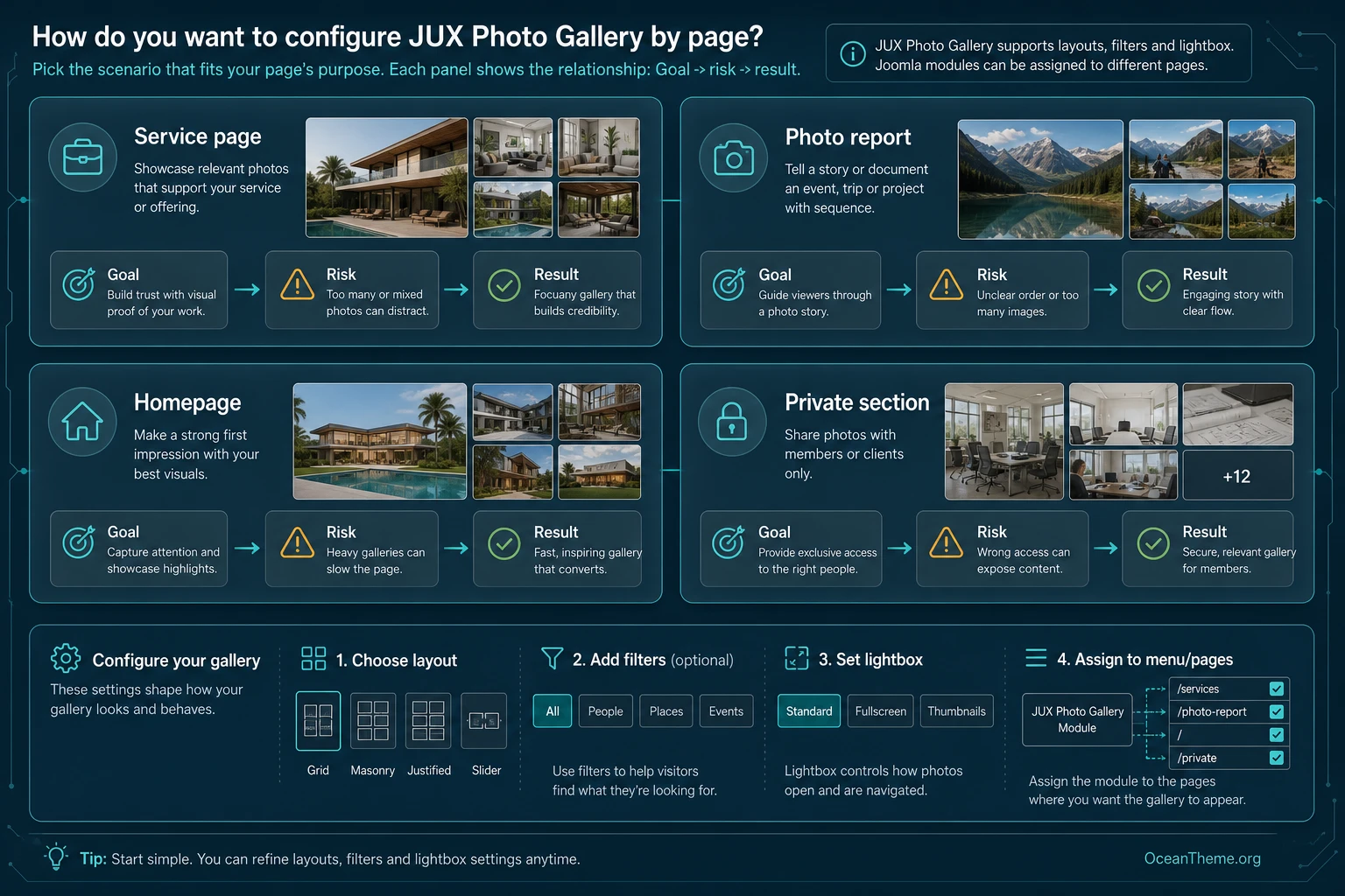 Decision board for choosing a JUX Photo Gallery scenario by page goal, risk, and expected outcome