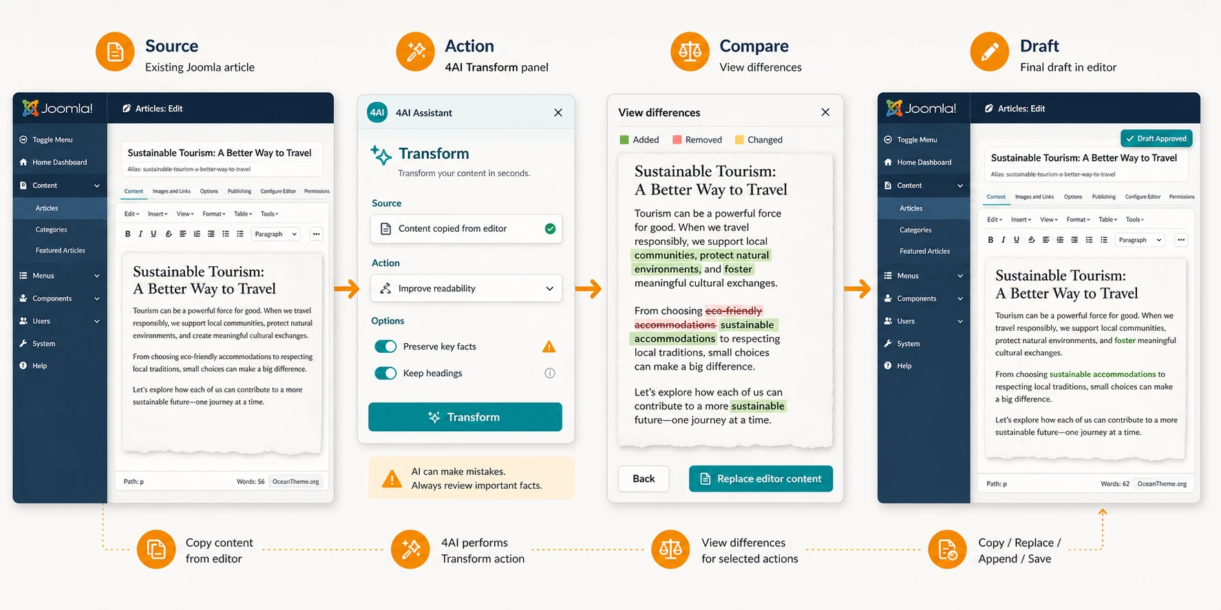Example 4AI workflow for transforming Joomla text and reviewing the result