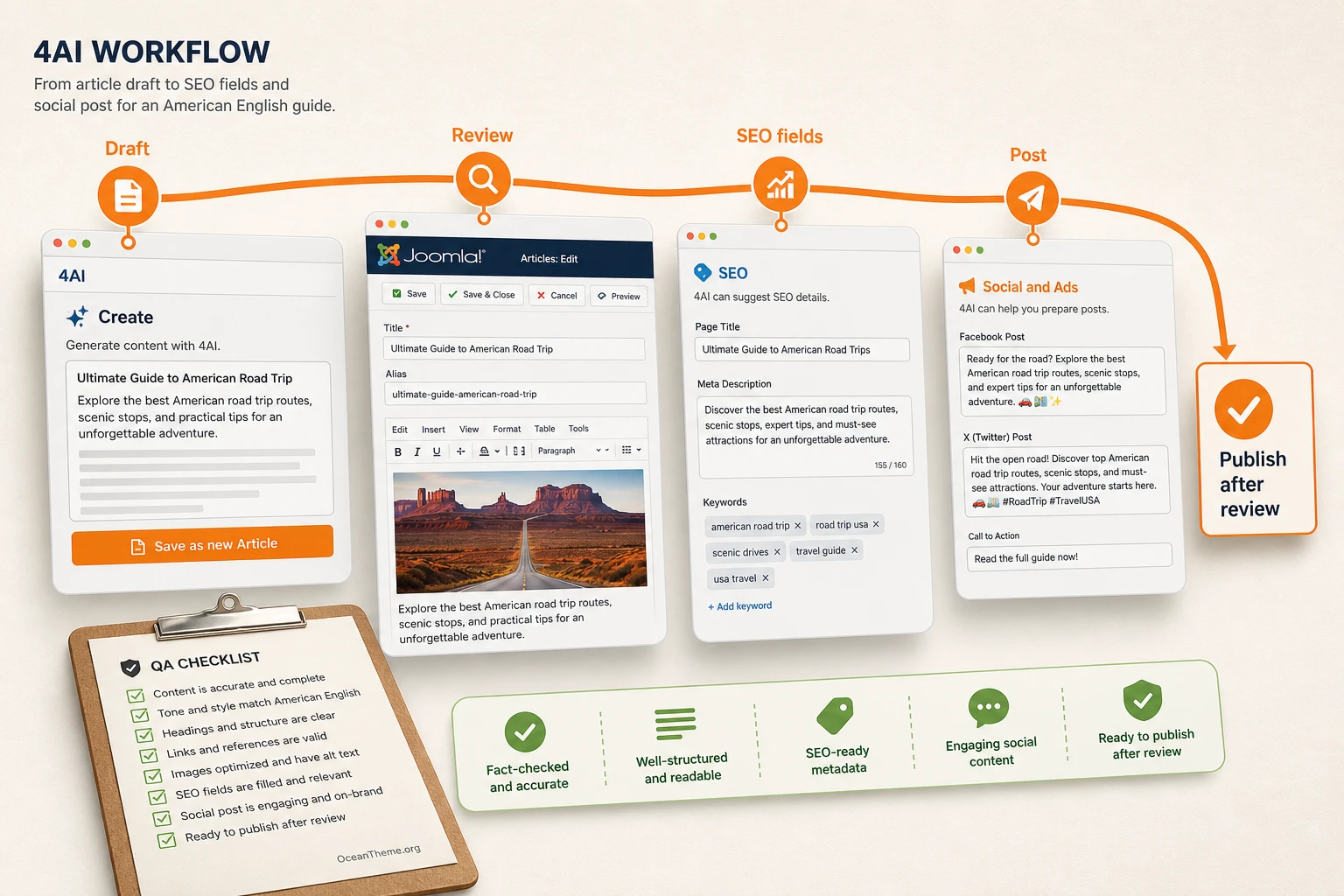 4AI workflow example: article draft, SEO fields, and social post in Joomla