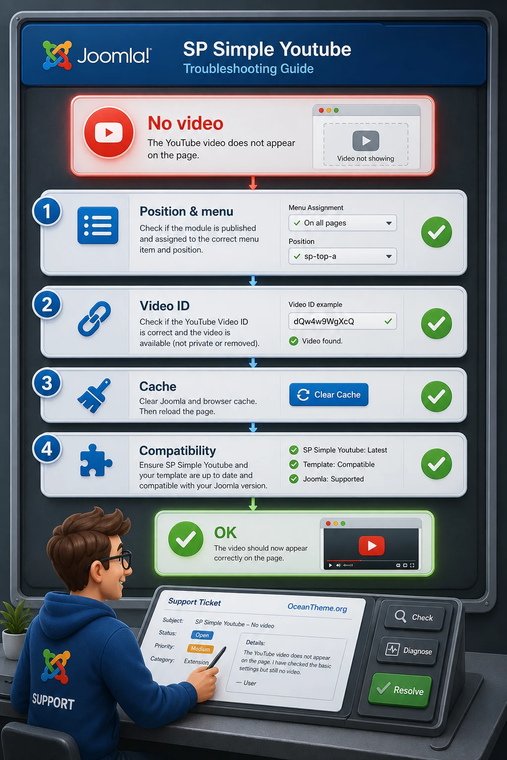 Diagnostic map of SP Simple Youtube issues in Joomla