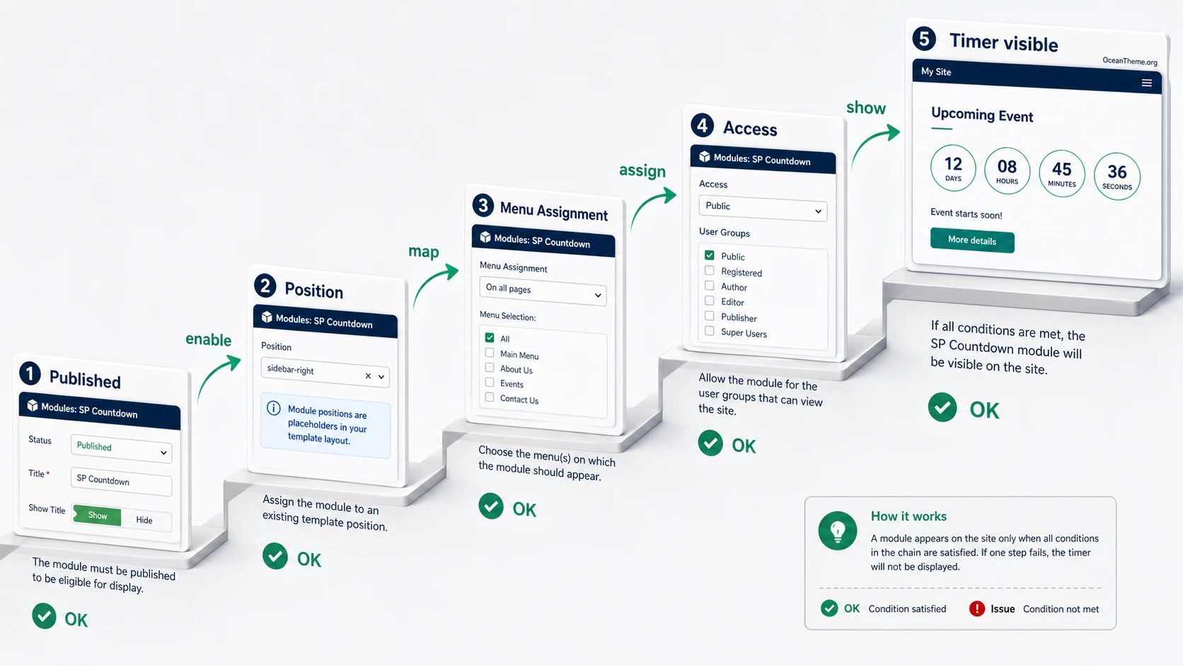 Diagram of SP Countdown module output through a Joomla template position and menu item