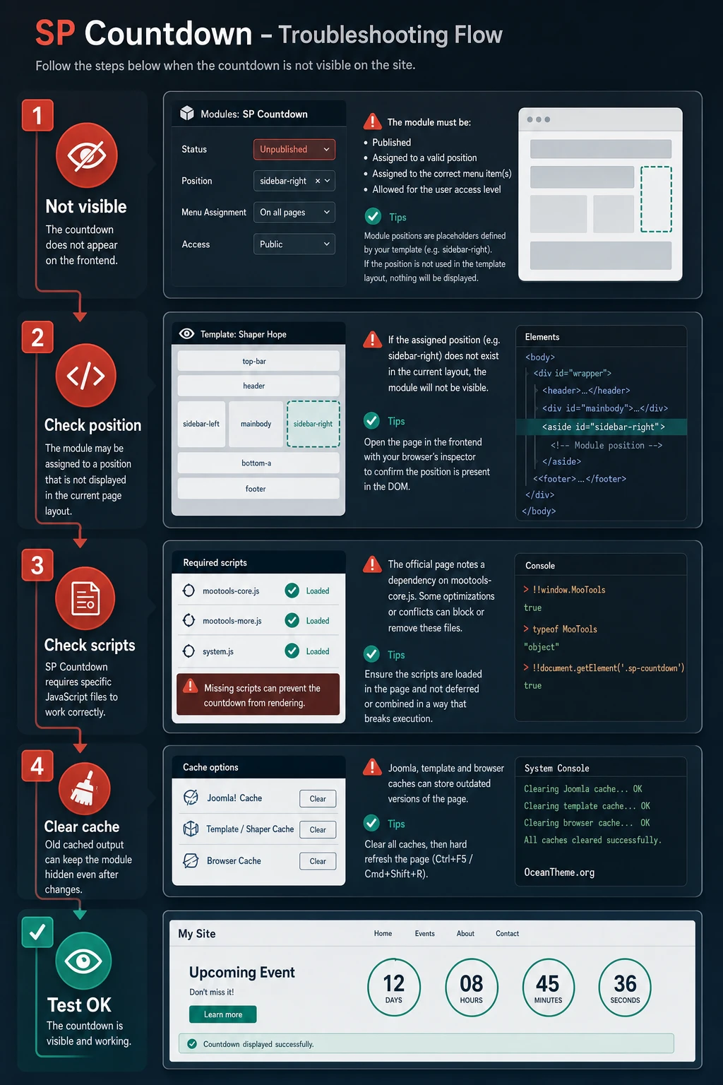 Diagnostic map of SP Countdown issues in Joomla