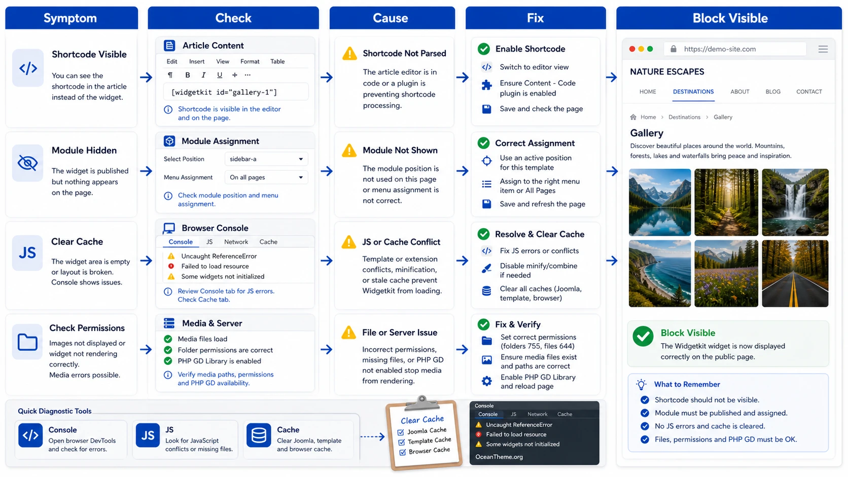 Troubleshooting diagram for Widgetkit errors in Joomla