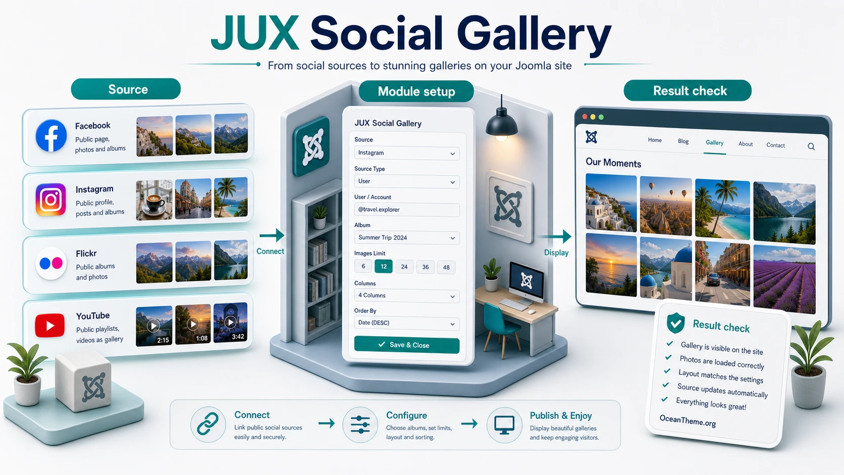 Diagram showing how JUX Social Gallery connects photo sources to a Joomla page