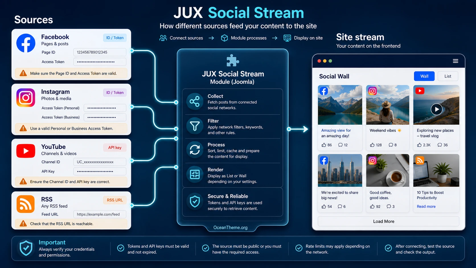 Diagram of source connections in JUX Social Stream