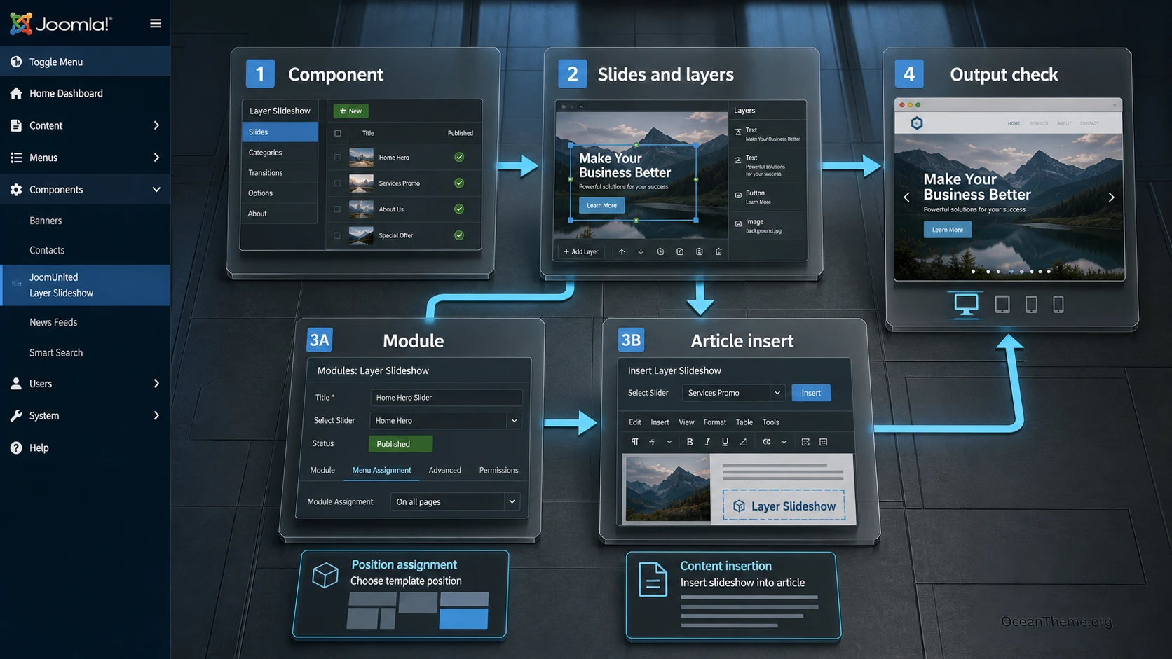 Workflow map for JoomUnited Layer Slideshow in Joomla: component, layers, module, and article