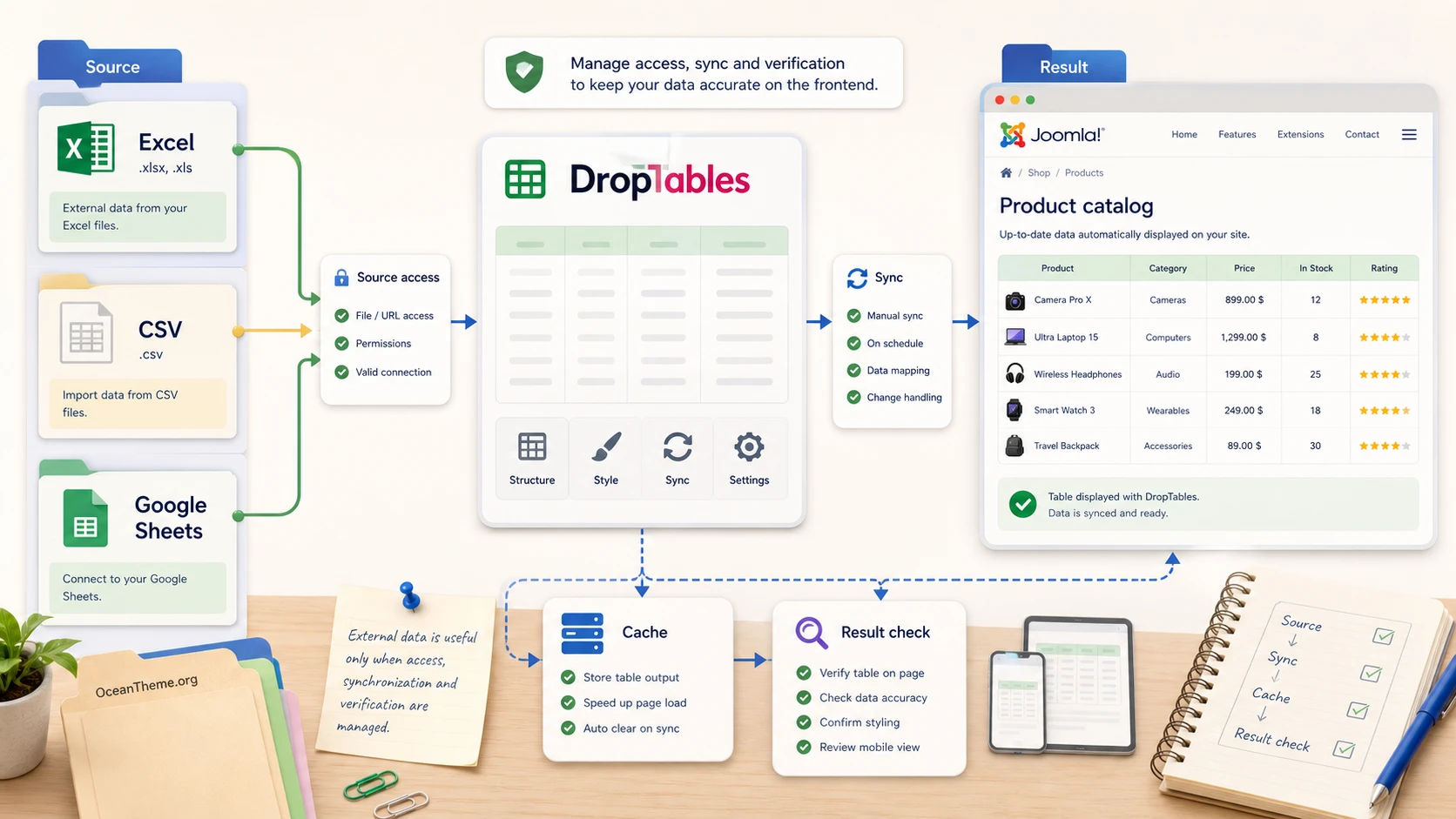 Diagram showing Excel CSV and Google Sheets synchronization with a JoomUnited DropTables table