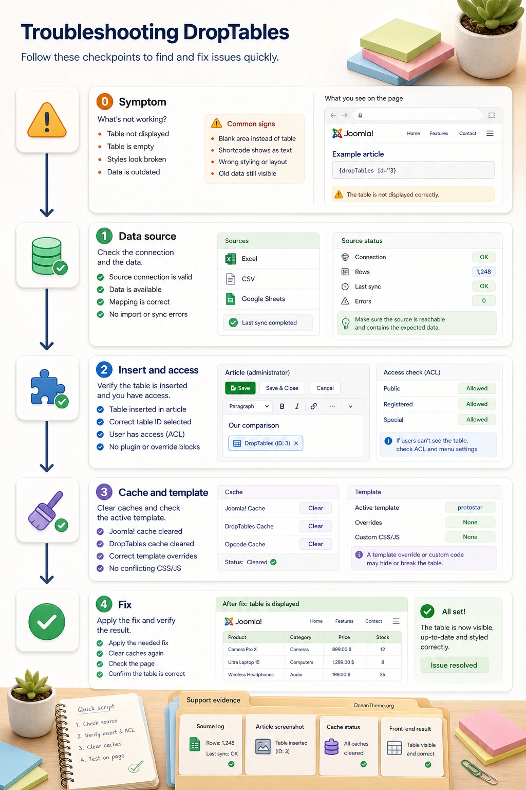 Diagnostic map of JoomUnited DropTables issues in Joomla