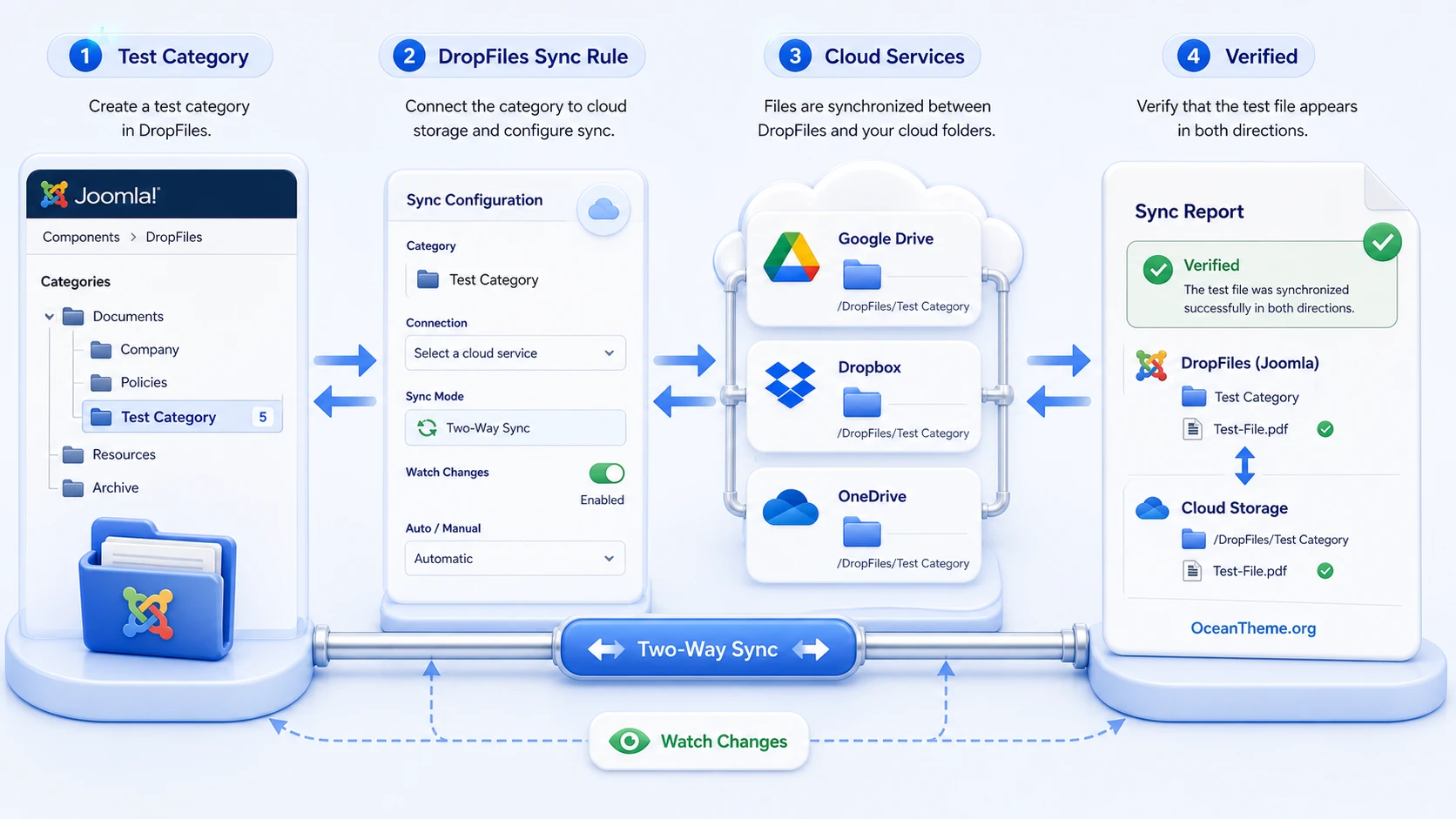 Diagram of DropFiles cloud sync between Joomla and external storage services