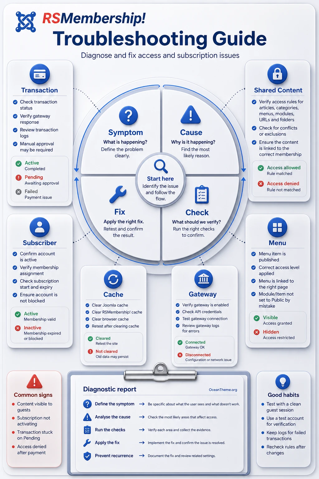 Diagnostic map of RSMembership! issues with symptoms, causes, and verification steps
