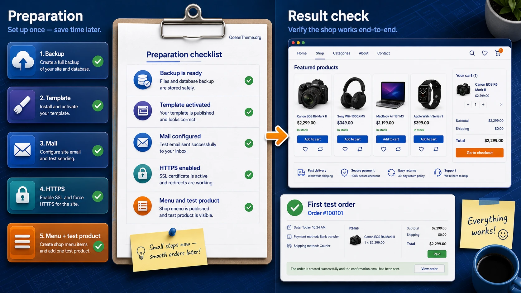 Preparation map for a Joomla site before configuring OS EShop