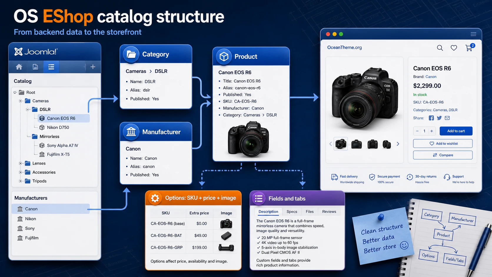 Diagram of catalog and product option setup in OS EShop