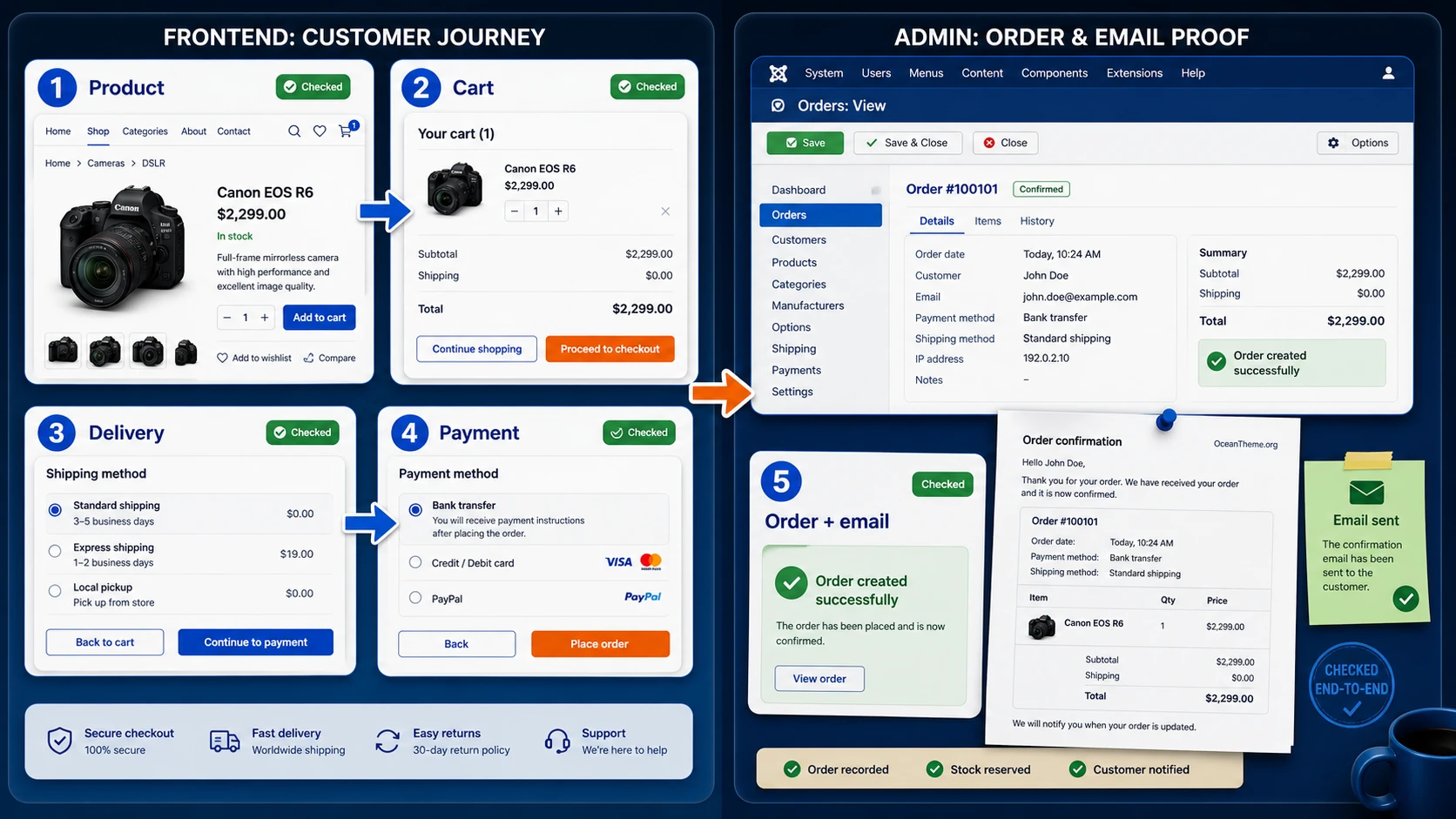 The connection between cart, shipping, payment, and email in OS EShop