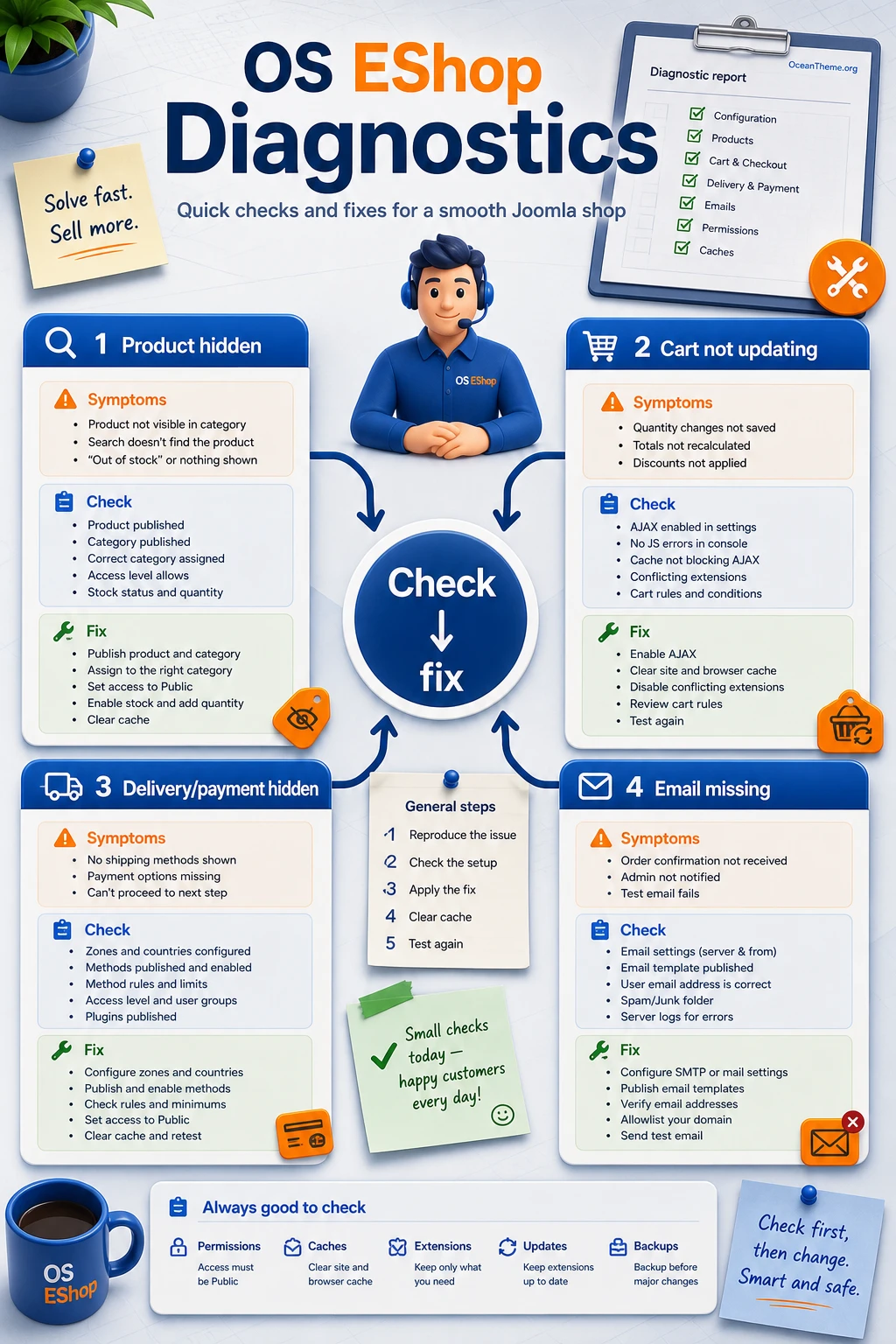 Diagnostic map of OS EShop issues for a Joomla store