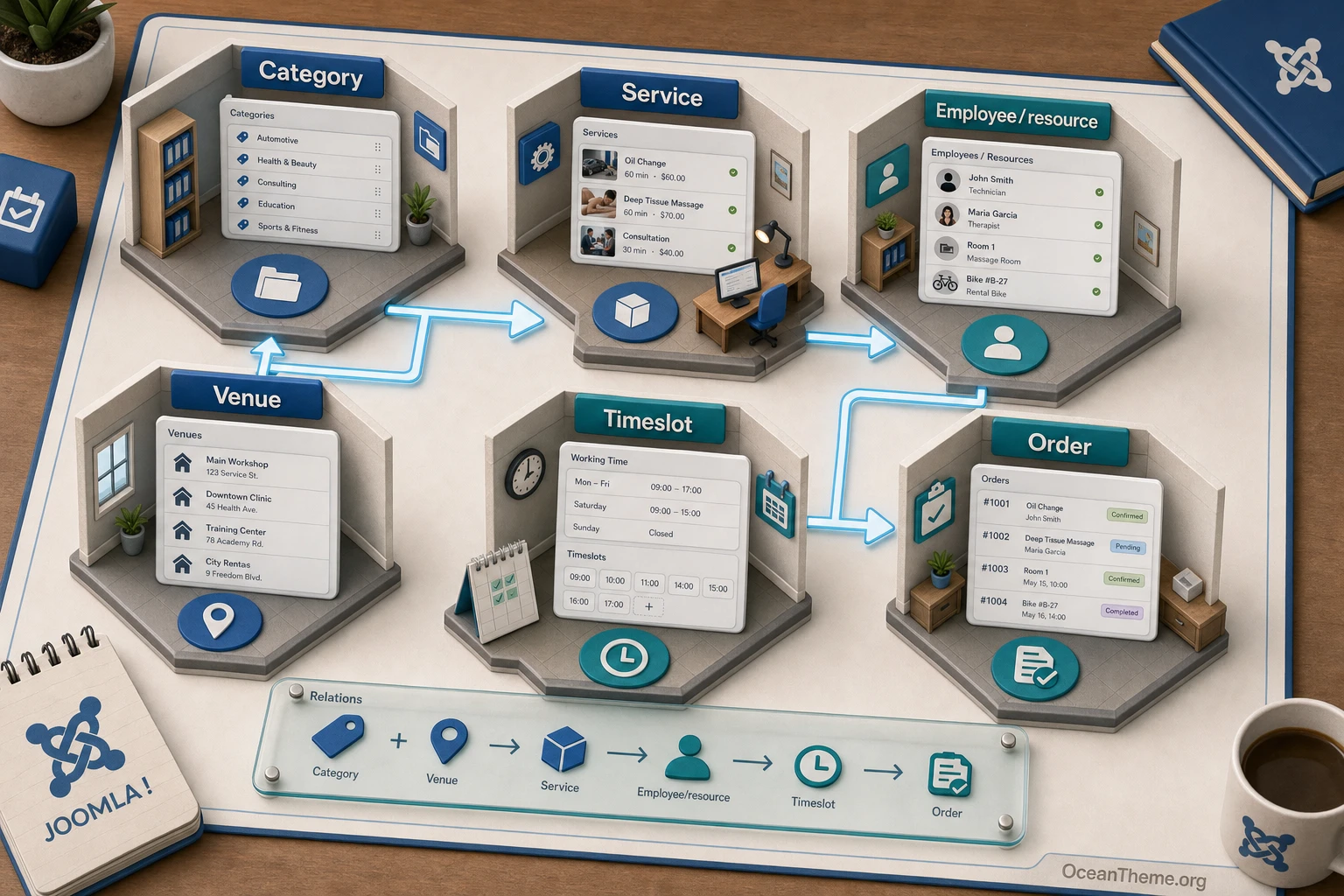 OS Services Booking entity diagram: categories, locations, services, staff, and order
