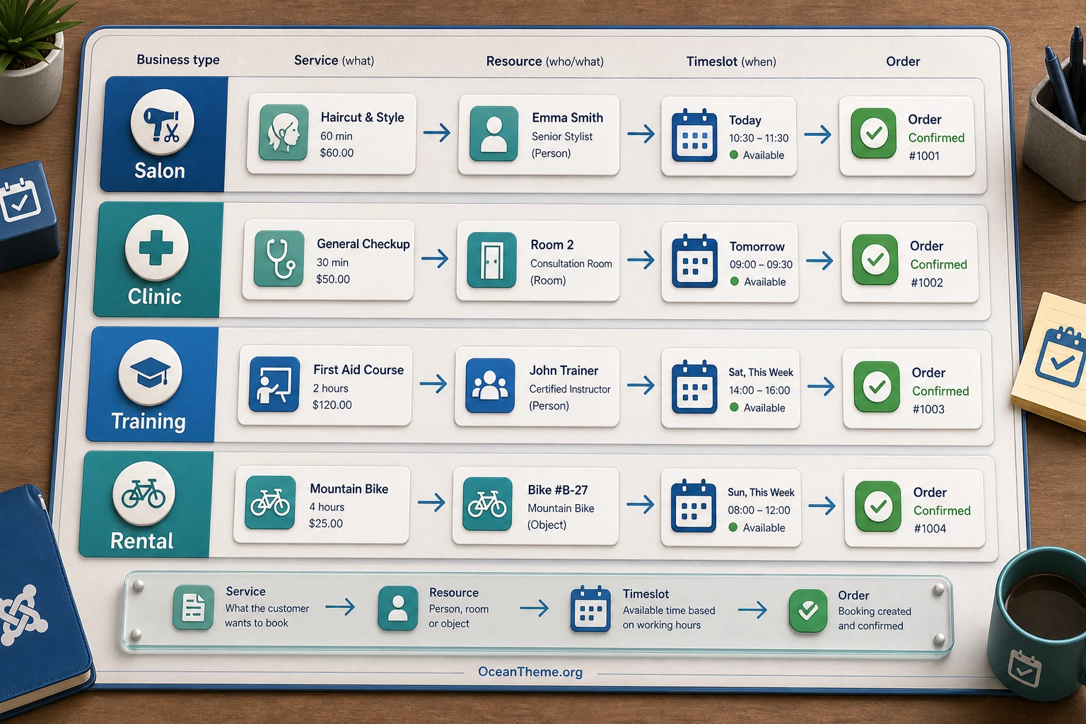 OS Services Booking use case ideas for salons, clinics, training, and resource rentals