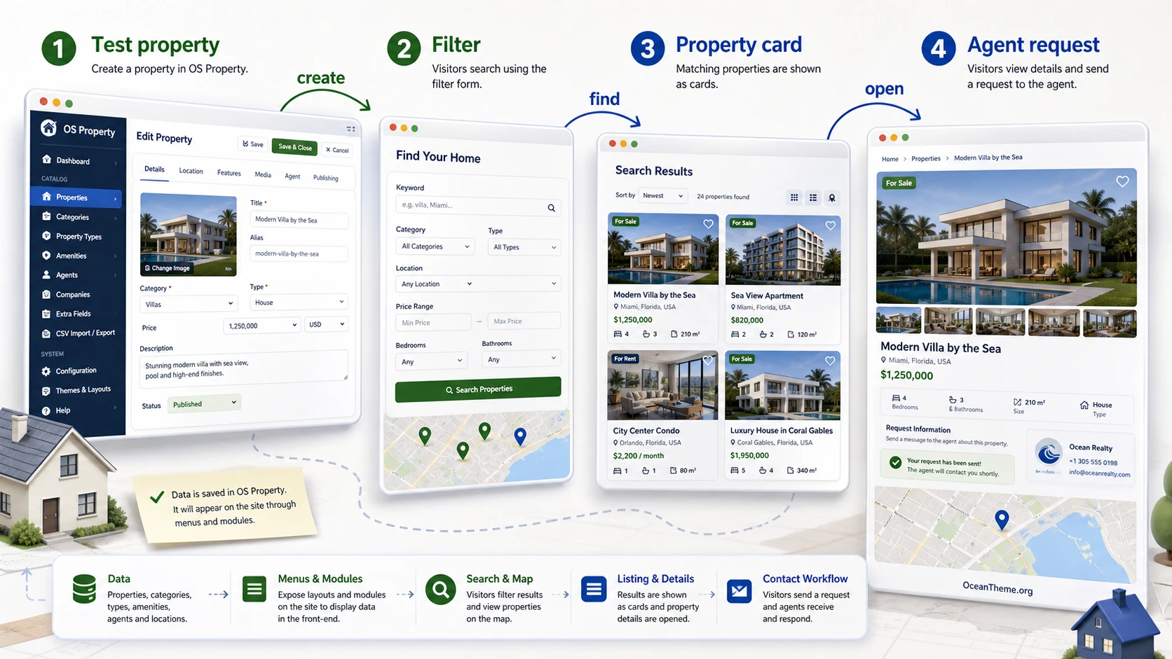Example OS Property setup workflow from property entry to the public detail page