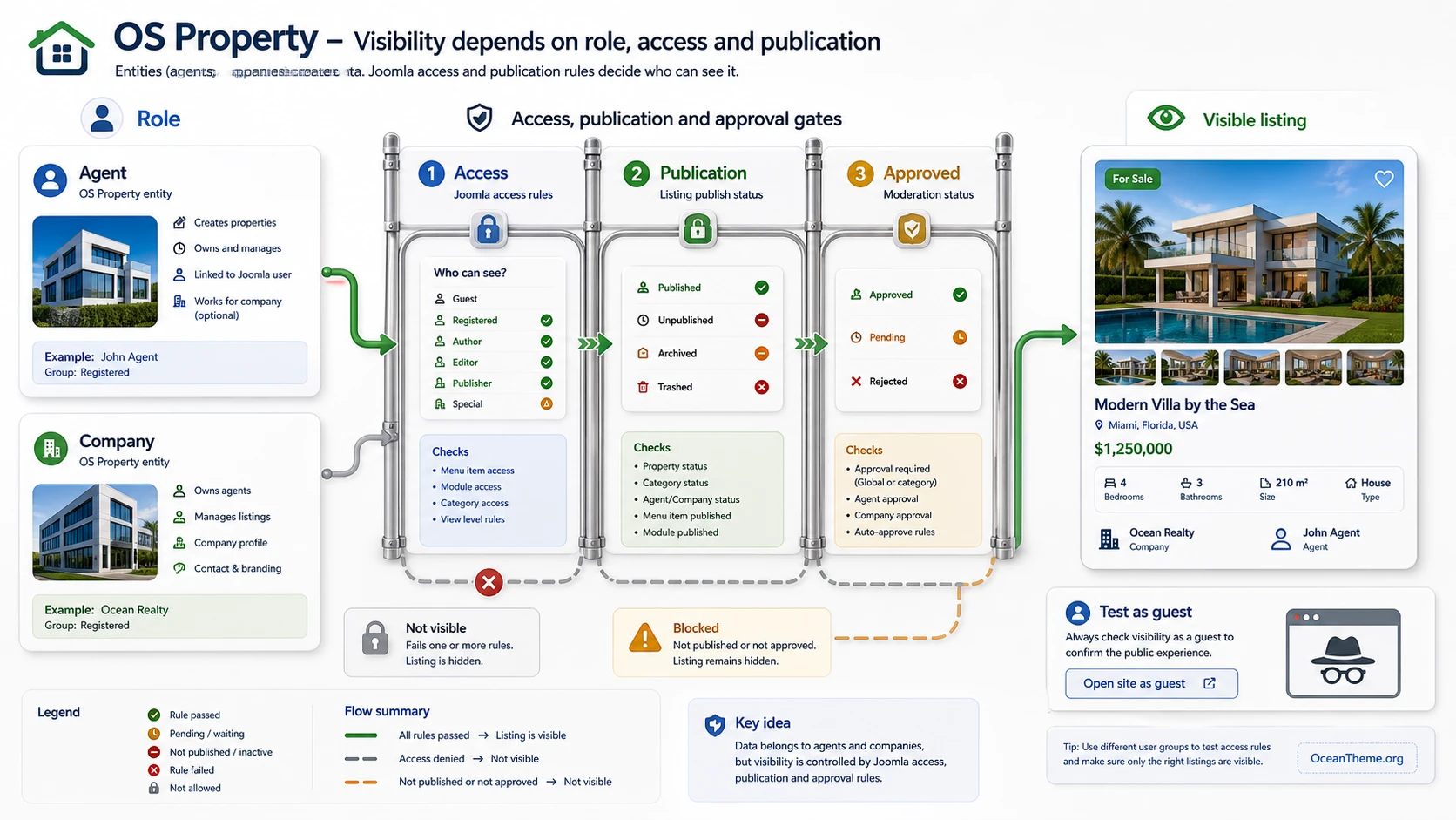 OS Property access-permission diagram for agent, company, and Joomla administrator