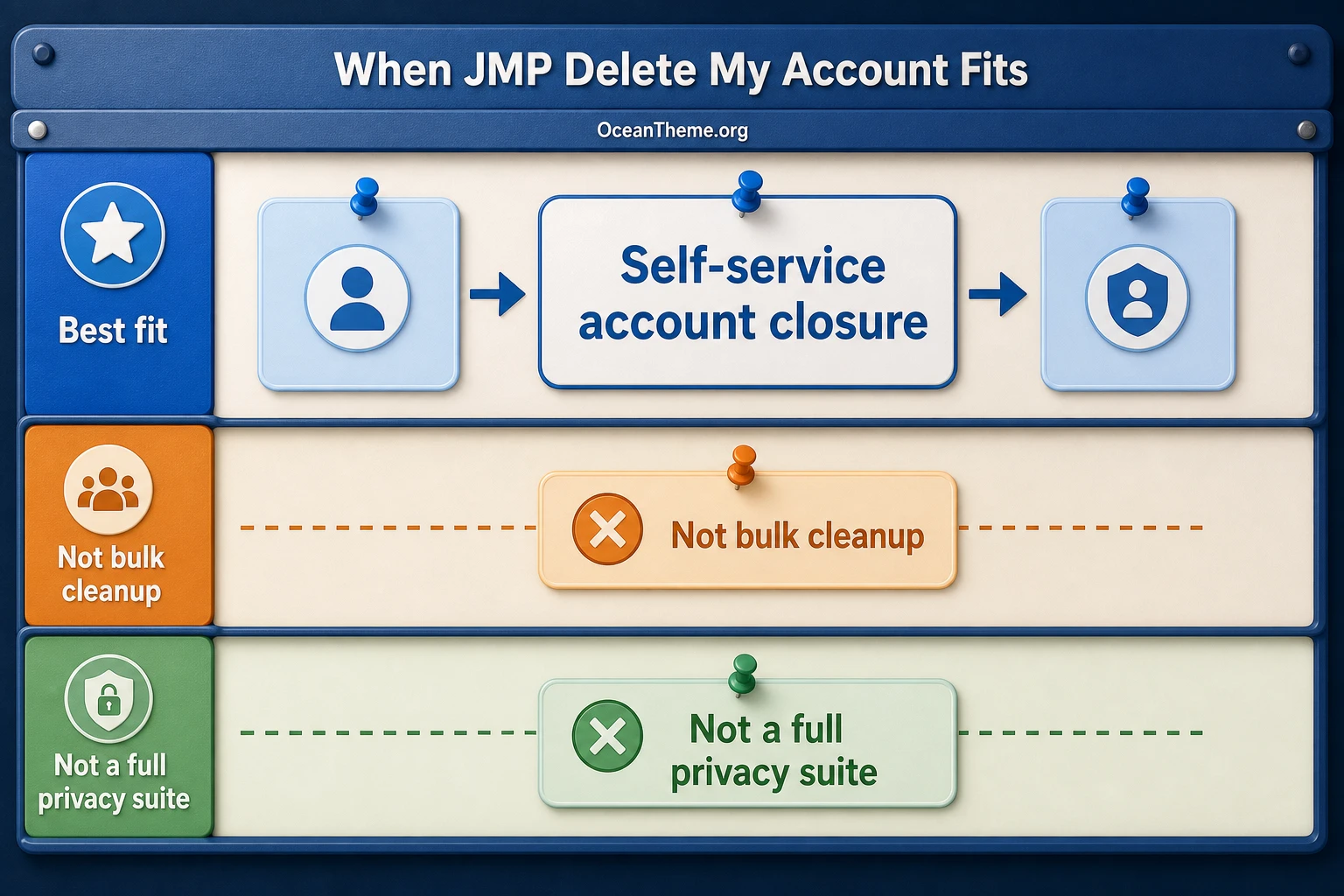 Use cases for a Joomla account deletion extension