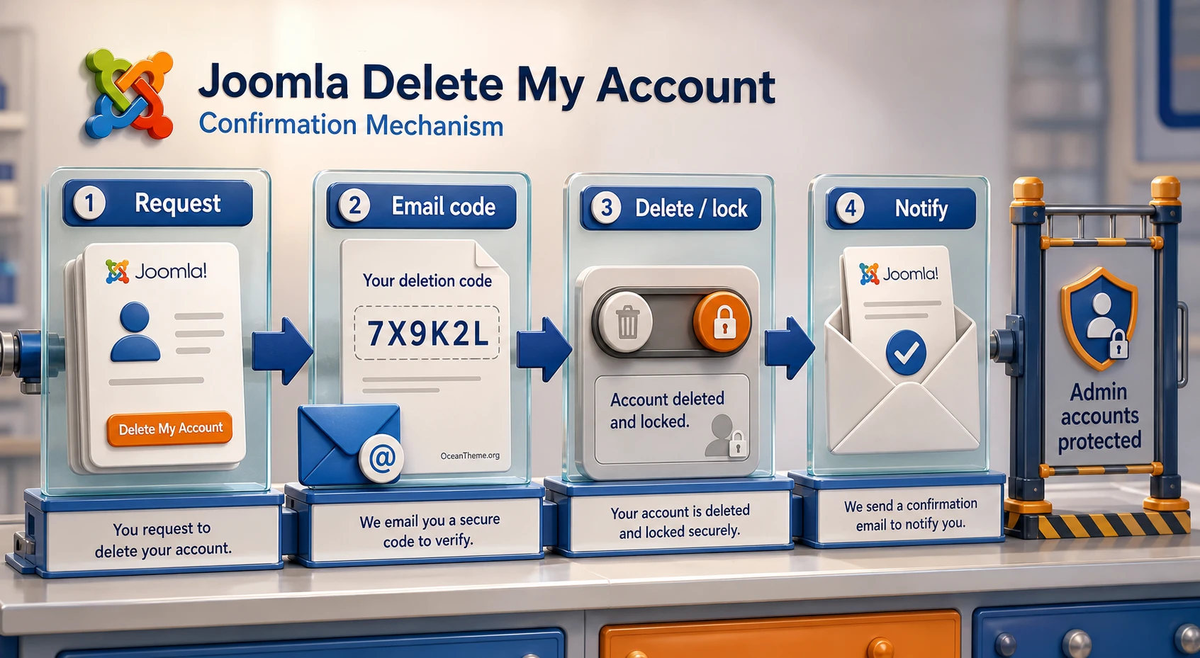 Email-code confirmation flow for account deletion