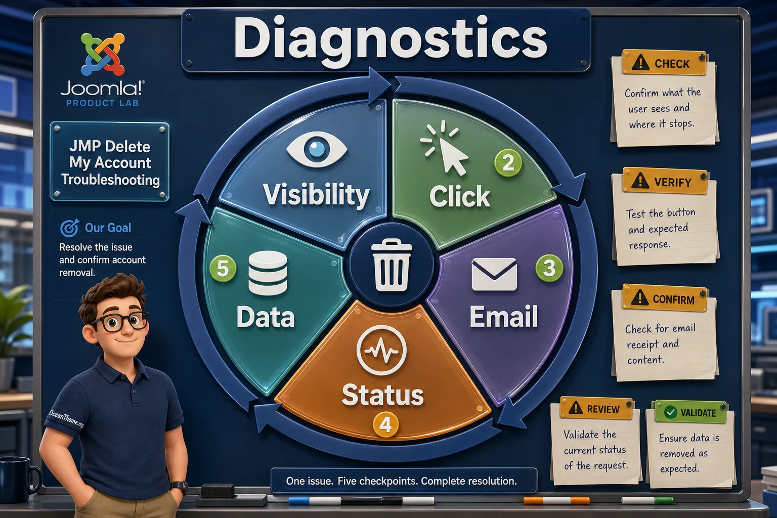 Diagnosing Joomla account deletion issues
