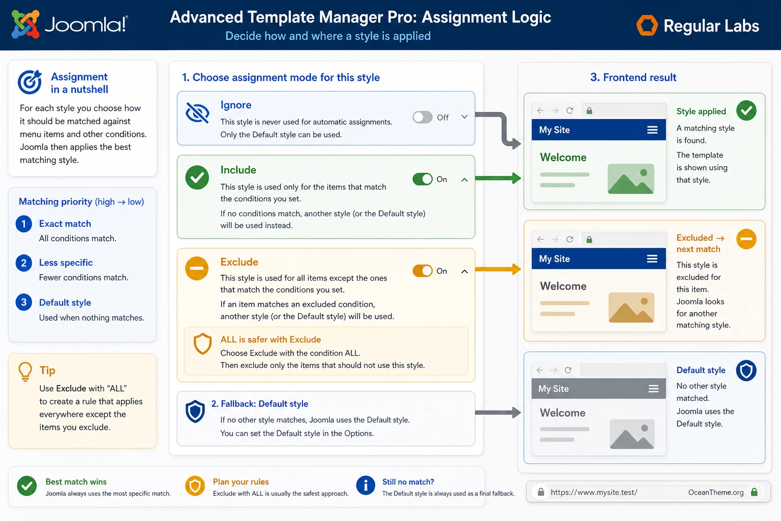 Diagram of Include Exclude ALL ANY logic in Advanced Template Manager Pro