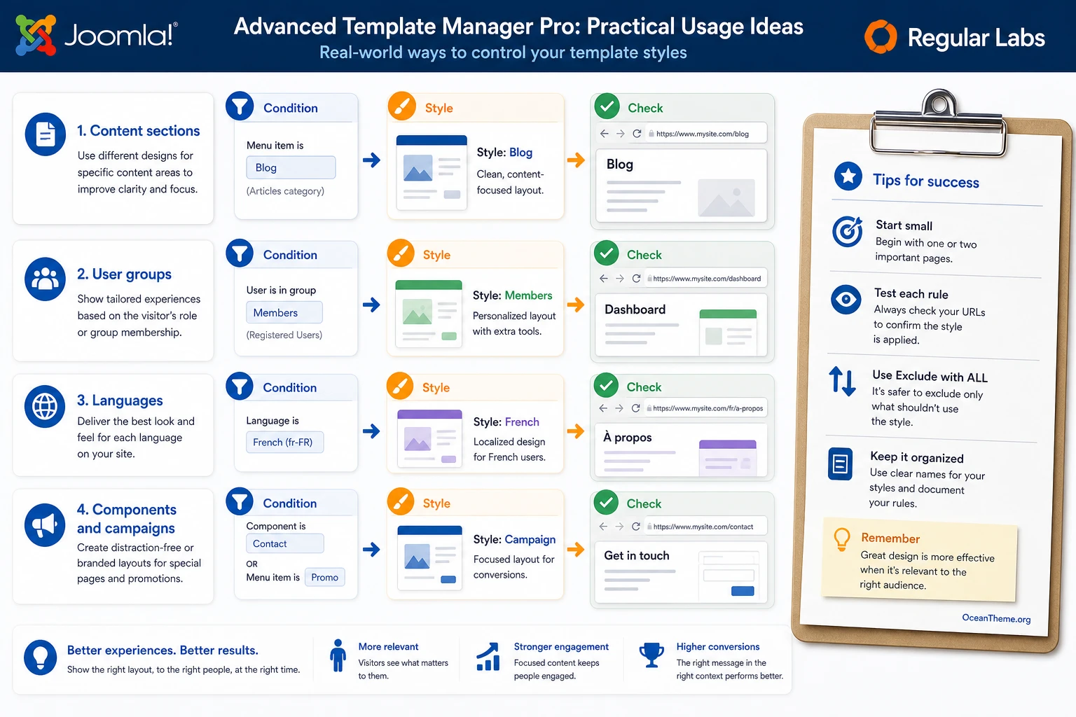 Advanced Template Manager Pro use cases for site sections, languages, and Joomla components