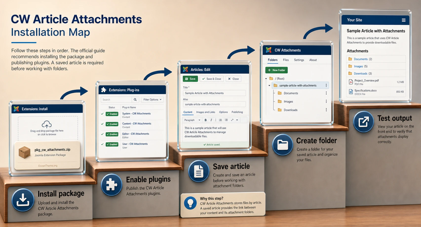 Setup flow for CW Article Attachments and enabling Joomla plugins