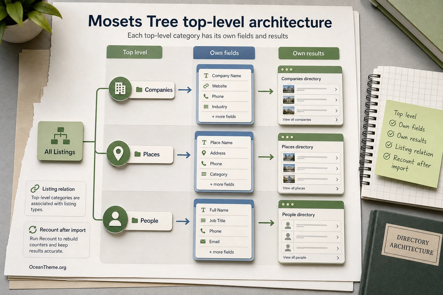 Diagram of Mosets Tree top-level categories and different listing types