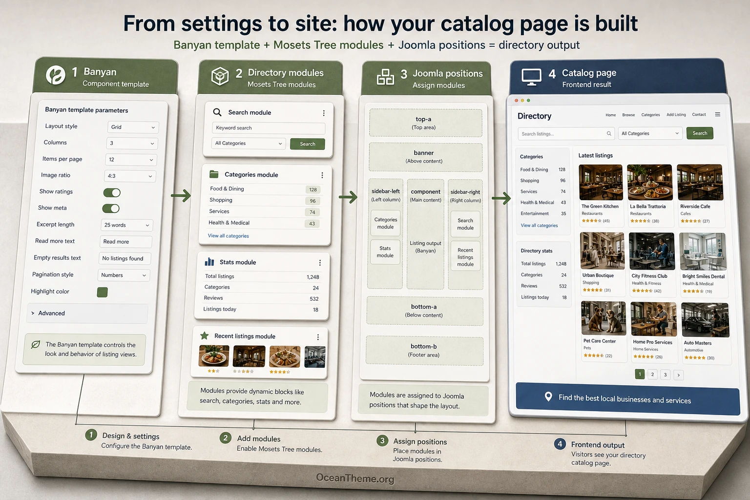 Diagram of the Banyan template and Mosets Tree modules on a Joomla page