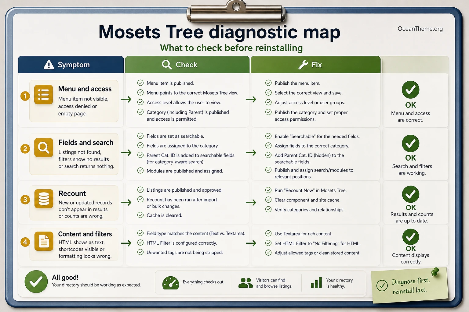 Diagnostic map of Mosets Tree issues for Joomla