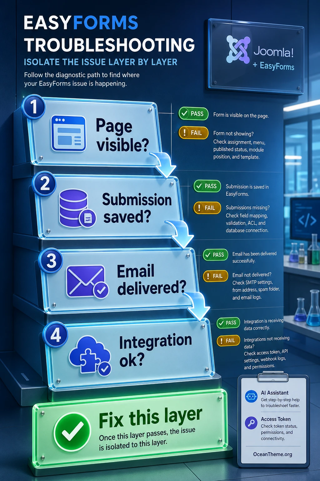 Verifying an EasyForms workflow from the Joomla page to the submission and email