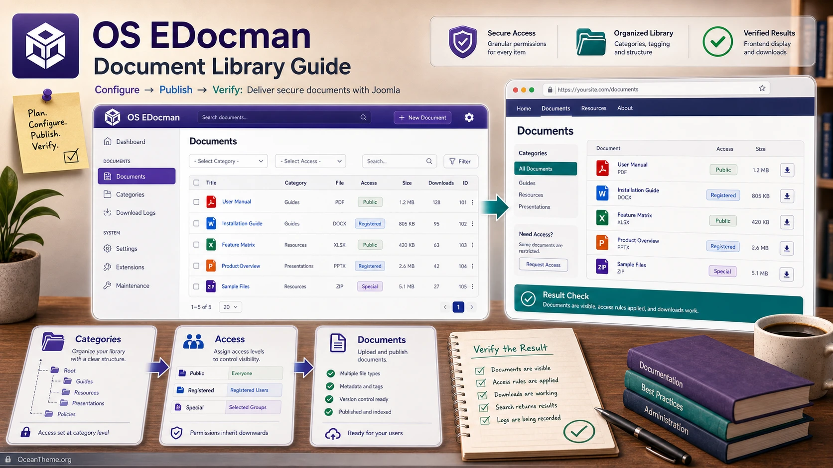 Cover image for the OS EDocman guide with a document map and result verification